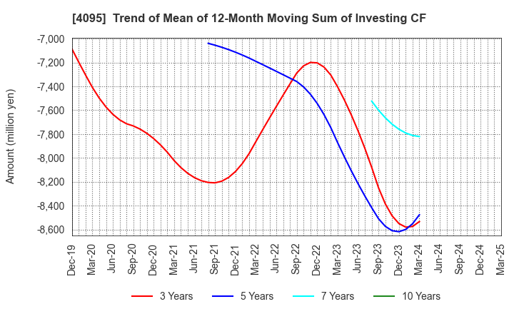 4095 NIHON PARKERIZING CO.,LTD.: Trend of Mean of 12-Month Moving Sum of Investing CF