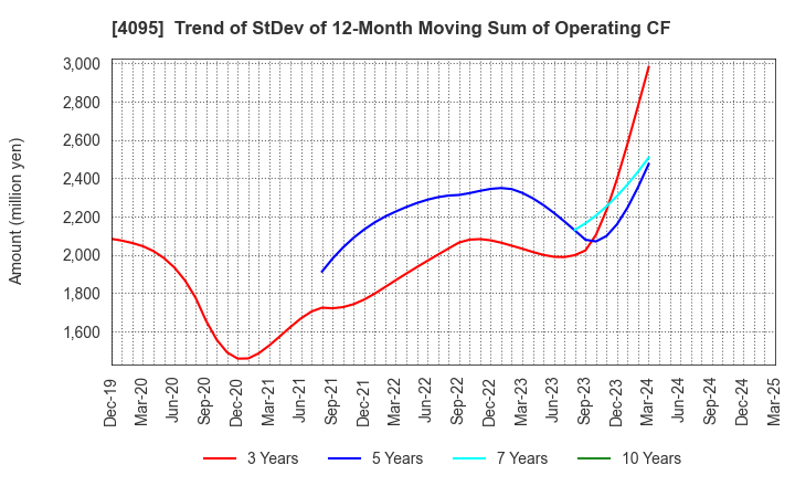 4095 NIHON PARKERIZING CO.,LTD.: Trend of StDev of 12-Month Moving Sum of Operating CF