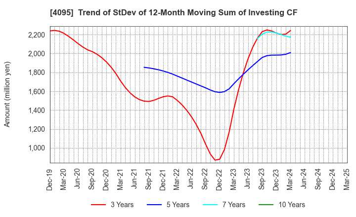 4095 NIHON PARKERIZING CO.,LTD.: Trend of StDev of 12-Month Moving Sum of Investing CF