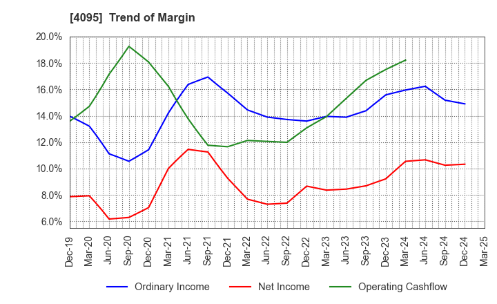 4095 NIHON PARKERIZING CO.,LTD.: Trend of Margin