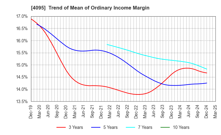 4095 NIHON PARKERIZING CO.,LTD.: Trend of Mean of Ordinary Income Margin