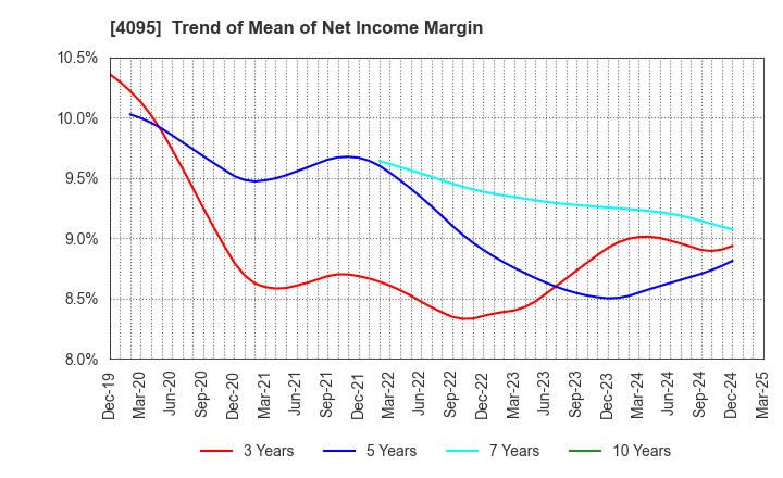 4095 NIHON PARKERIZING CO.,LTD.: Trend of Mean of Net Income Margin