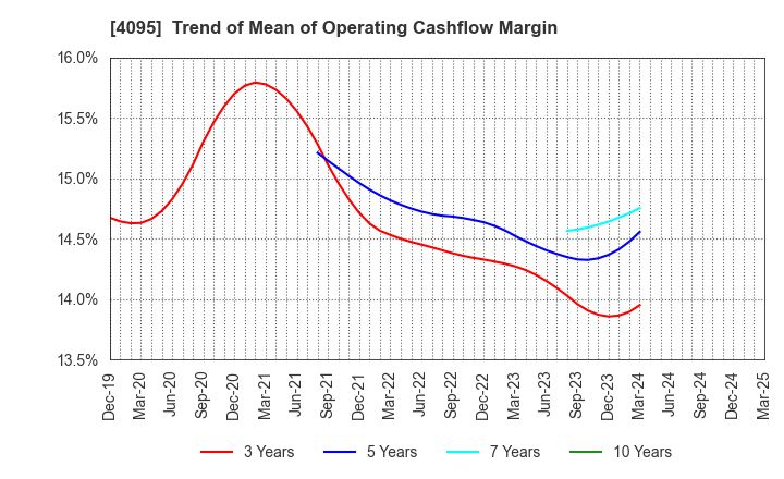 4095 NIHON PARKERIZING CO.,LTD.: Trend of Mean of Operating Cashflow Margin