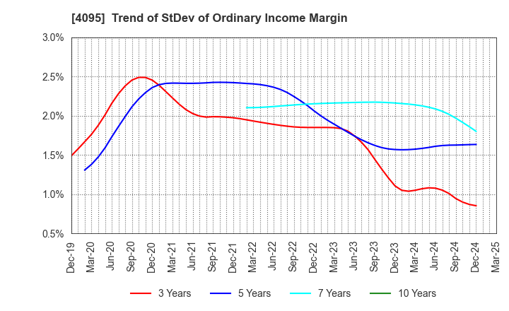 4095 NIHON PARKERIZING CO.,LTD.: Trend of StDev of Ordinary Income Margin