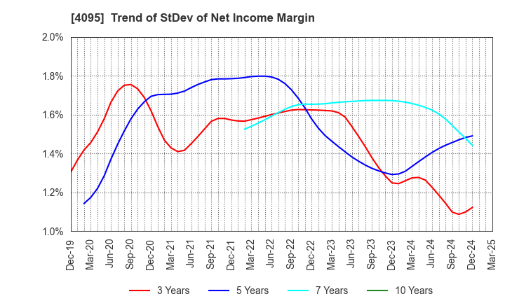 4095 NIHON PARKERIZING CO.,LTD.: Trend of StDev of Net Income Margin