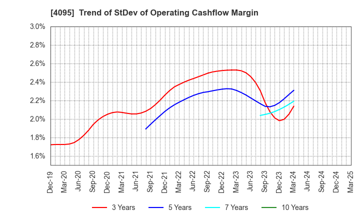 4095 NIHON PARKERIZING CO.,LTD.: Trend of StDev of Operating Cashflow Margin
