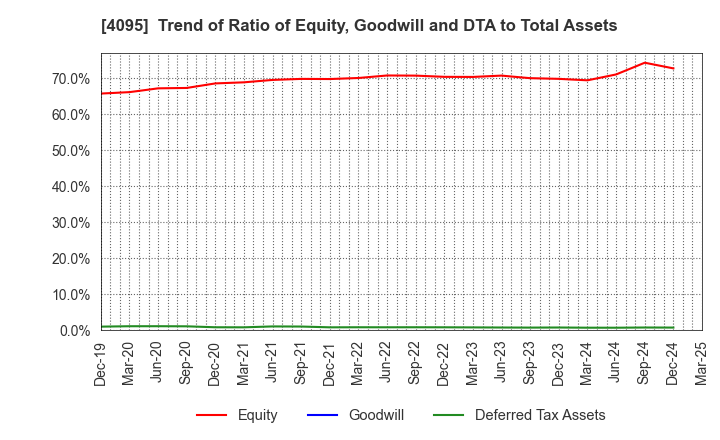 4095 NIHON PARKERIZING CO.,LTD.: Trend of Ratio of Equity, Goodwill and DTA to Total Assets
