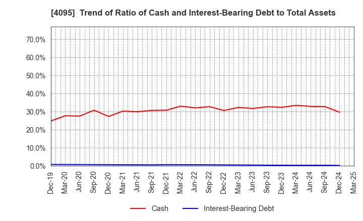 4095 NIHON PARKERIZING CO.,LTD.: Trend of Ratio of Cash and Interest-Bearing Debt to Total Assets