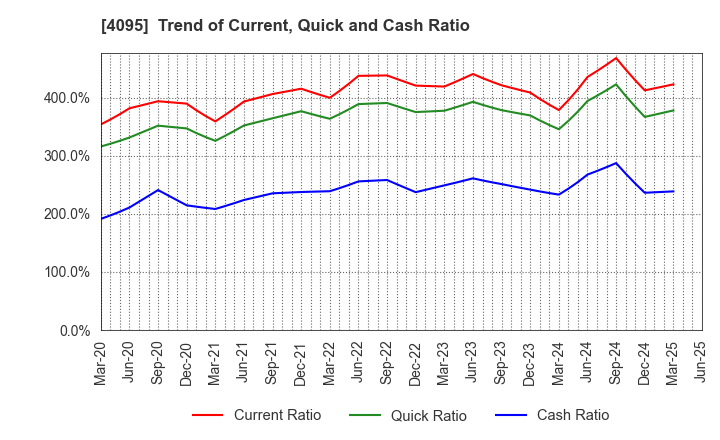 4095 NIHON PARKERIZING CO.,LTD.: Trend of Current, Quick and Cash Ratio