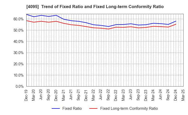 4095 NIHON PARKERIZING CO.,LTD.: Trend of Fixed Ratio and Fixed Long-term Conformity Ratio