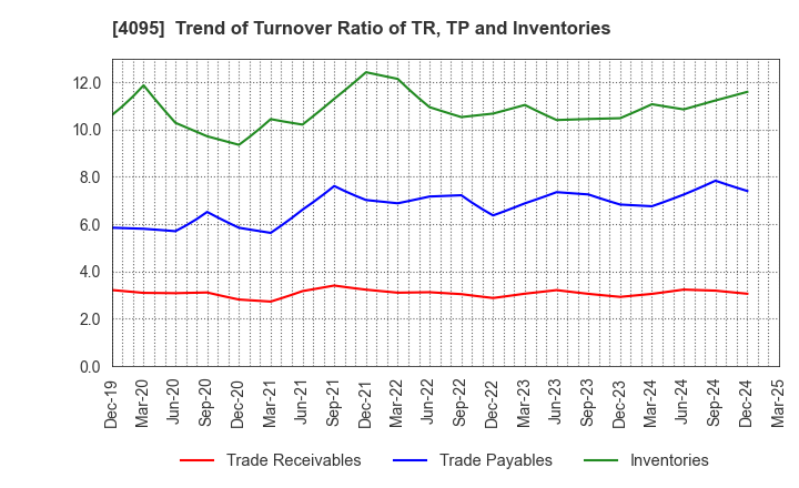 4095 NIHON PARKERIZING CO.,LTD.: Trend of Turnover Ratio of TR, TP and Inventories
