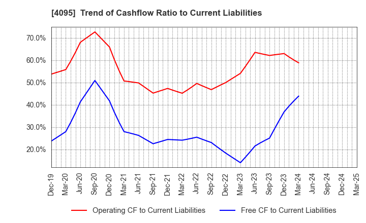 4095 NIHON PARKERIZING CO.,LTD.: Trend of Cashflow Ratio to Current Liabilities