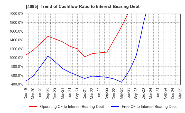 4095 NIHON PARKERIZING CO.,LTD.: Trend of Cashflow Ratio to Interest-Bearing Debt