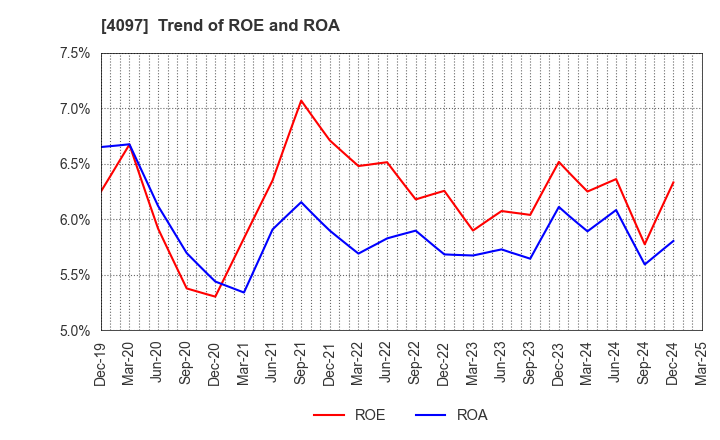 4097 KOATSU GAS KOGYO CO., LTD.: Trend of ROE and ROA