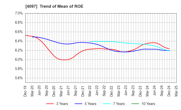 4097 KOATSU GAS KOGYO CO., LTD.: Trend of Mean of ROE
