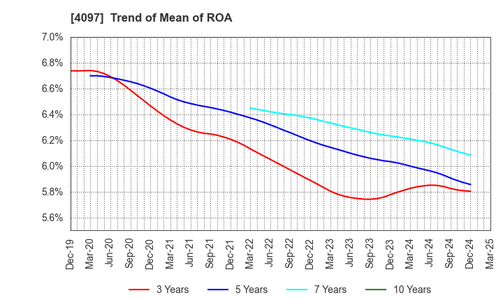 4097 KOATSU GAS KOGYO CO., LTD.: Trend of Mean of ROA