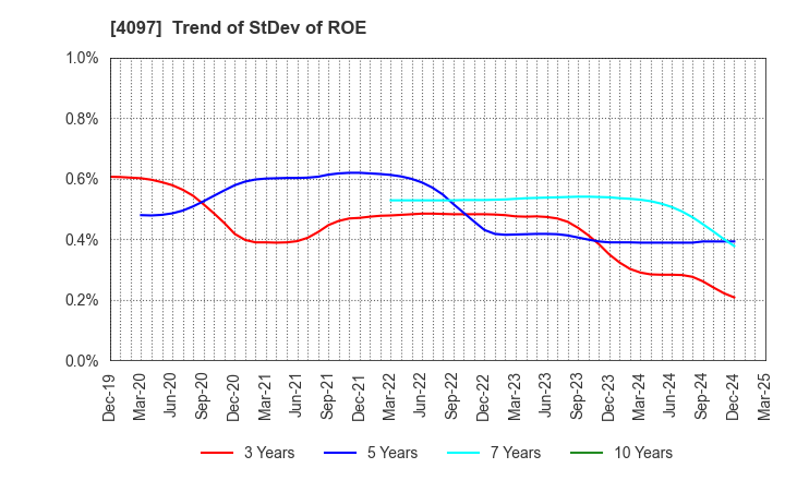 4097 KOATSU GAS KOGYO CO., LTD.: Trend of StDev of ROE