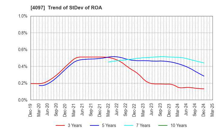 4097 KOATSU GAS KOGYO CO., LTD.: Trend of StDev of ROA