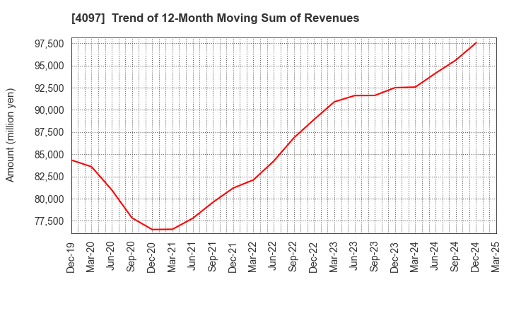 4097 KOATSU GAS KOGYO CO., LTD.: Trend of 12-Month Moving Sum of Revenues