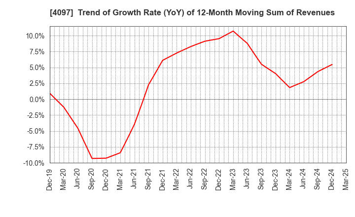 4097 KOATSU GAS KOGYO CO., LTD.: Trend of Growth Rate (YoY) of 12-Month Moving Sum of Revenues