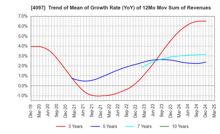 4097 KOATSU GAS KOGYO CO., LTD.: Trend of Mean of Growth Rate (YoY) of 12Mo Mov Sum of Revenues