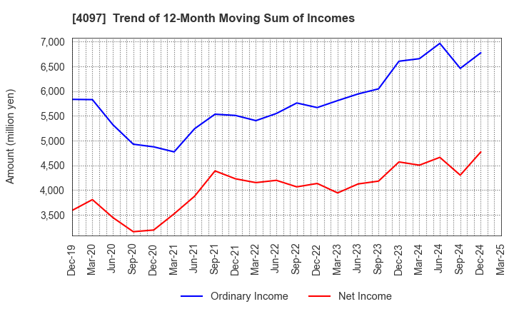 4097 KOATSU GAS KOGYO CO., LTD.: Trend of 12-Month Moving Sum of Incomes