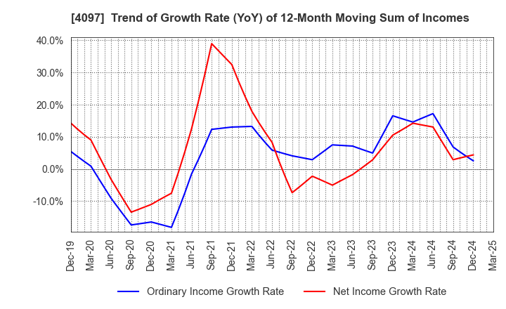 4097 KOATSU GAS KOGYO CO., LTD.: Trend of Growth Rate (YoY) of 12-Month Moving Sum of Incomes