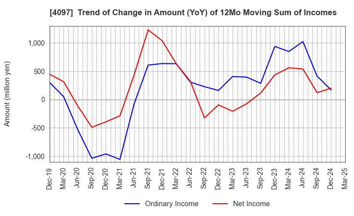 4097 KOATSU GAS KOGYO CO., LTD.: Trend of Change in Amount (YoY) of 12Mo Moving Sum of Incomes
