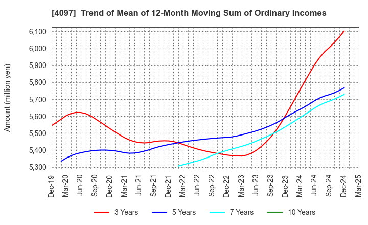 4097 KOATSU GAS KOGYO CO., LTD.: Trend of Mean of 12-Month Moving Sum of Ordinary Incomes