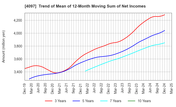 4097 KOATSU GAS KOGYO CO., LTD.: Trend of Mean of 12-Month Moving Sum of Net Incomes