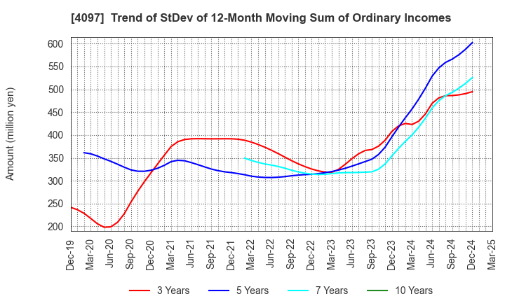 4097 KOATSU GAS KOGYO CO., LTD.: Trend of StDev of 12-Month Moving Sum of Ordinary Incomes
