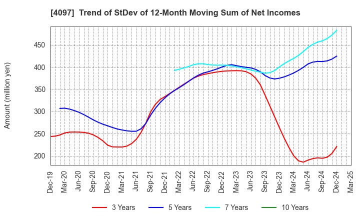 4097 KOATSU GAS KOGYO CO., LTD.: Trend of StDev of 12-Month Moving Sum of Net Incomes