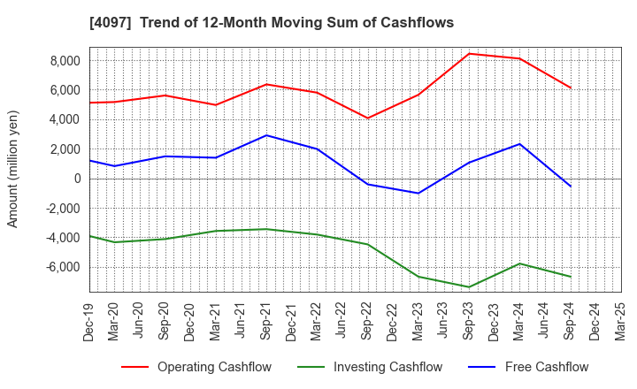 4097 KOATSU GAS KOGYO CO., LTD.: Trend of 12-Month Moving Sum of Cashflows