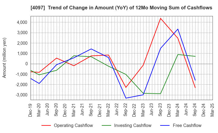 4097 KOATSU GAS KOGYO CO., LTD.: Trend of Change in Amount (YoY) of 12Mo Moving Sum of Cashflows