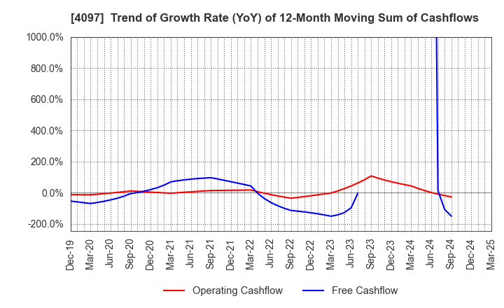 4097 KOATSU GAS KOGYO CO., LTD.: Trend of Growth Rate (YoY) of 12-Month Moving Sum of Cashflows