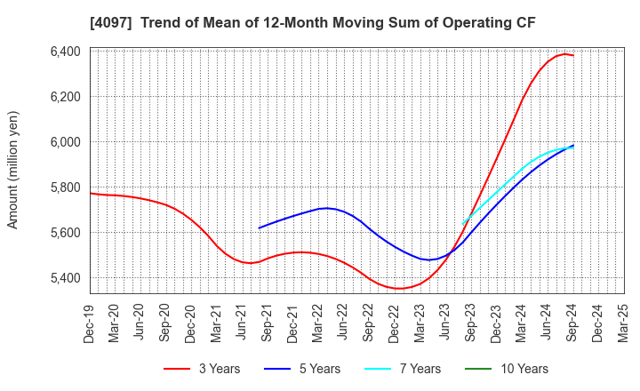 4097 KOATSU GAS KOGYO CO., LTD.: Trend of Mean of 12-Month Moving Sum of Operating CF