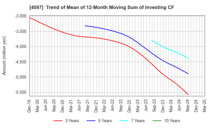 4097 KOATSU GAS KOGYO CO., LTD.: Trend of Mean of 12-Month Moving Sum of Investing CF