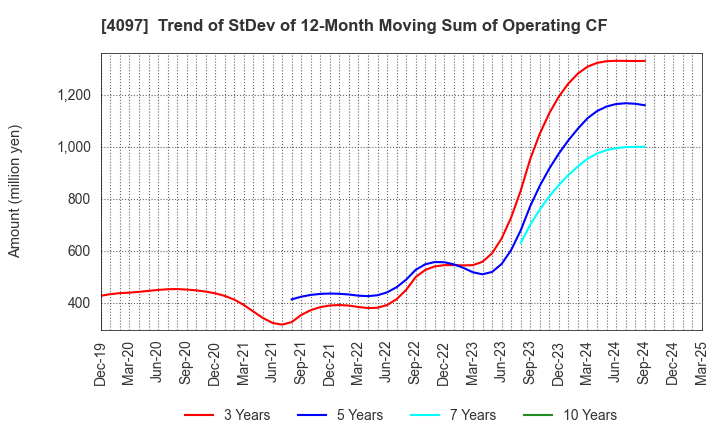 4097 KOATSU GAS KOGYO CO., LTD.: Trend of StDev of 12-Month Moving Sum of Operating CF