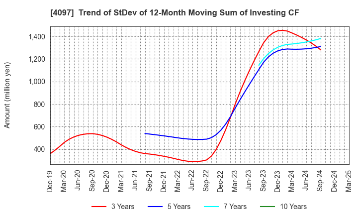 4097 KOATSU GAS KOGYO CO., LTD.: Trend of StDev of 12-Month Moving Sum of Investing CF