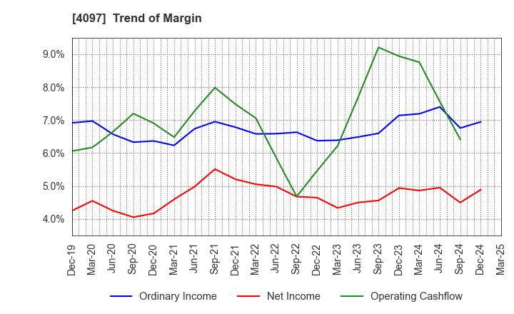 4097 KOATSU GAS KOGYO CO., LTD.: Trend of Margin