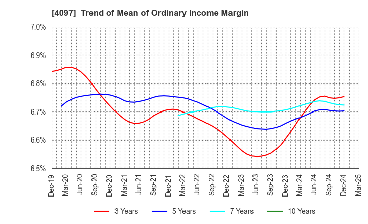 4097 KOATSU GAS KOGYO CO., LTD.: Trend of Mean of Ordinary Income Margin