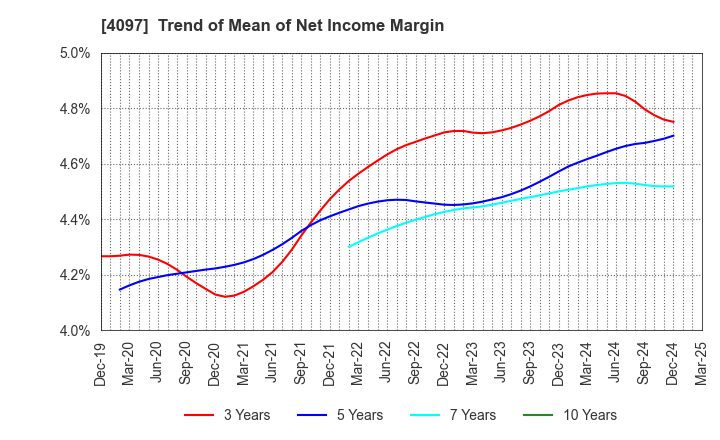 4097 KOATSU GAS KOGYO CO., LTD.: Trend of Mean of Net Income Margin