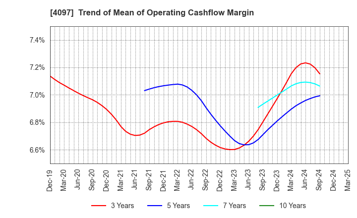 4097 KOATSU GAS KOGYO CO., LTD.: Trend of Mean of Operating Cashflow Margin