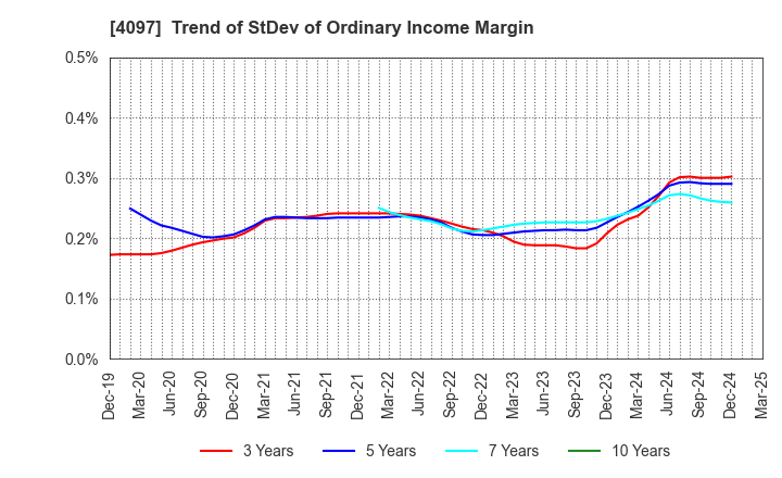 4097 KOATSU GAS KOGYO CO., LTD.: Trend of StDev of Ordinary Income Margin