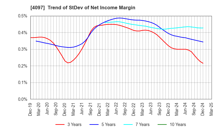 4097 KOATSU GAS KOGYO CO., LTD.: Trend of StDev of Net Income Margin