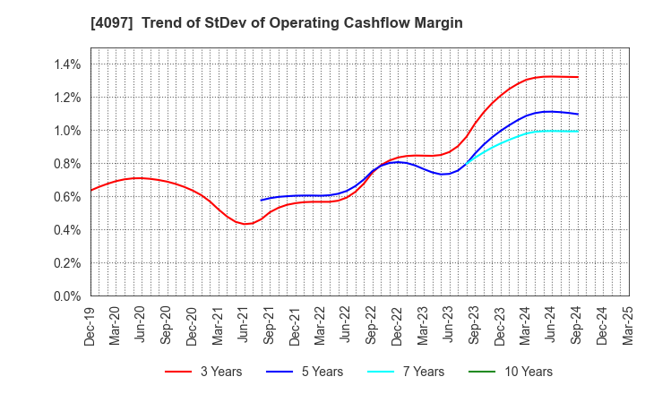 4097 KOATSU GAS KOGYO CO., LTD.: Trend of StDev of Operating Cashflow Margin