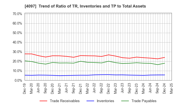 4097 KOATSU GAS KOGYO CO., LTD.: Trend of Ratio of TR, Inventories and TP to Total Assets