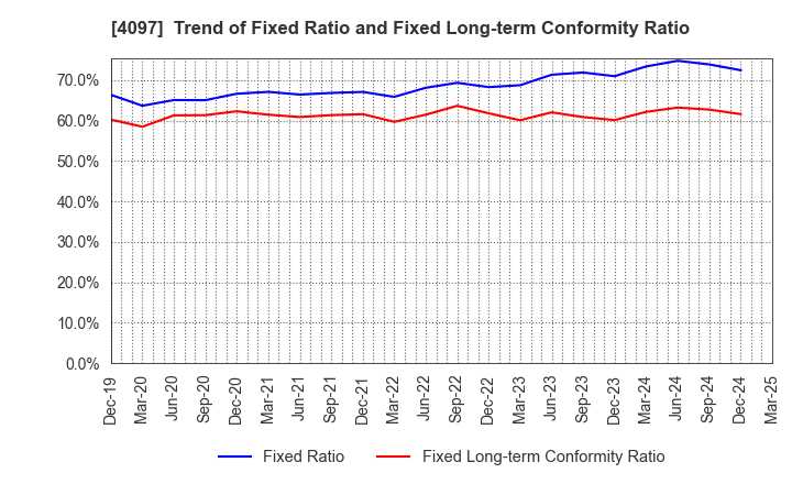 4097 KOATSU GAS KOGYO CO., LTD.: Trend of Fixed Ratio and Fixed Long-term Conformity Ratio