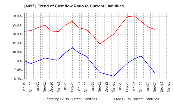 4097 KOATSU GAS KOGYO CO., LTD.: Trend of Cashflow Ratio to Current Liabilities