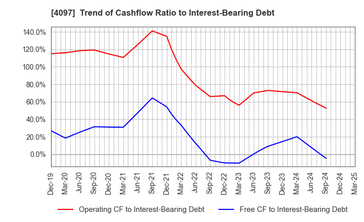 4097 KOATSU GAS KOGYO CO., LTD.: Trend of Cashflow Ratio to Interest-Bearing Debt